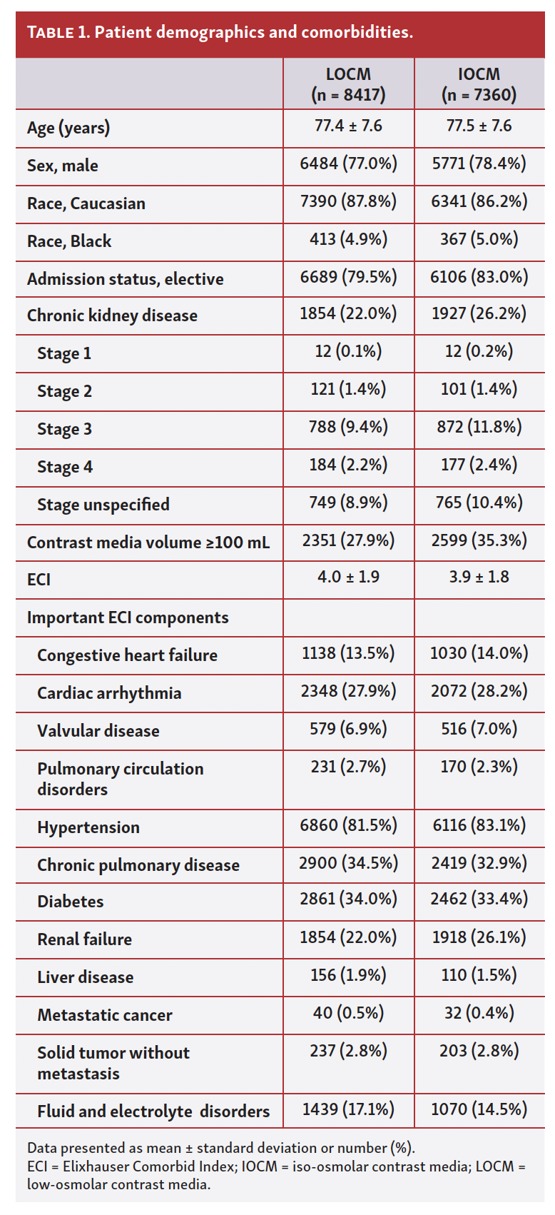 Association of IsoOsmolar vs LowOsmolar Contrast Media With Major Adverse Renal or